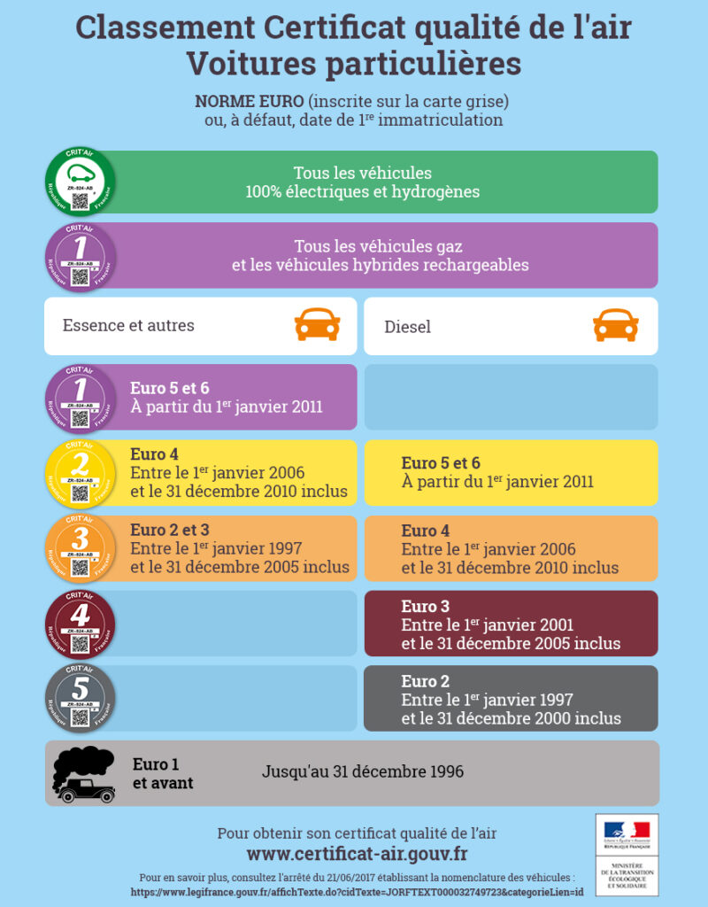 Classement certificat qualit&eacute; de l'air pour les voitures particuli&egrave;res